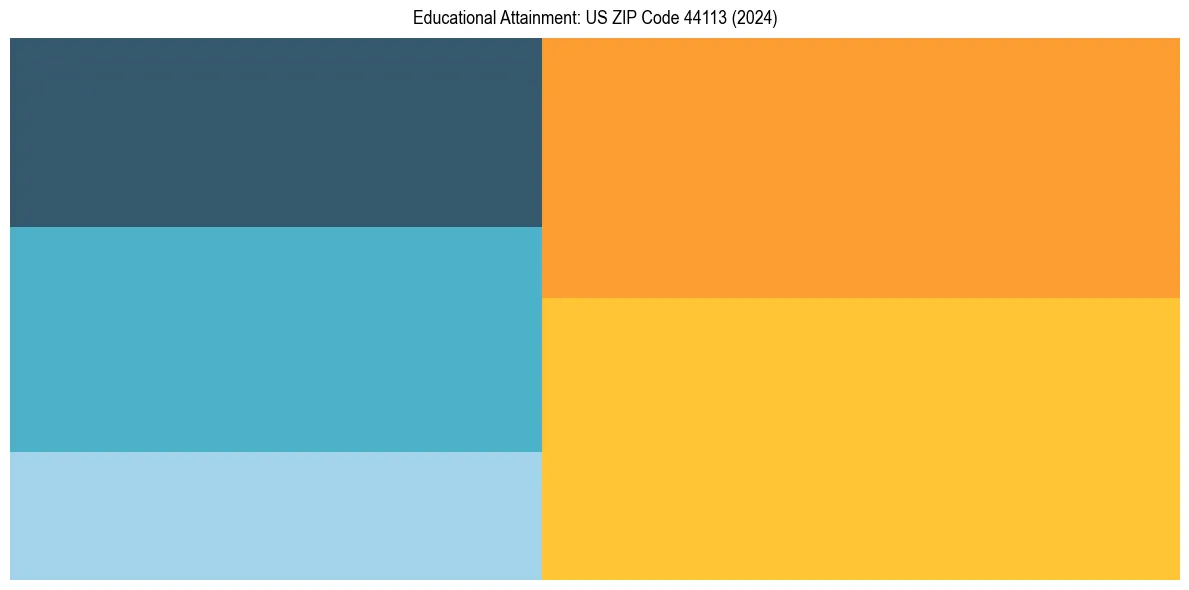 Education Treemap for  in 2024