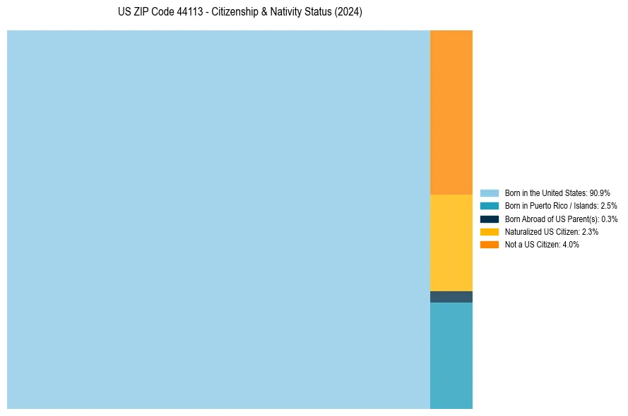 Nativity Treemap for 