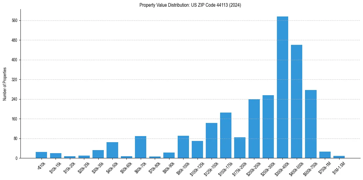 Value Distribution for 