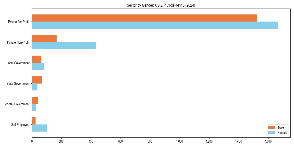 Employment sector breakdown by gender in 