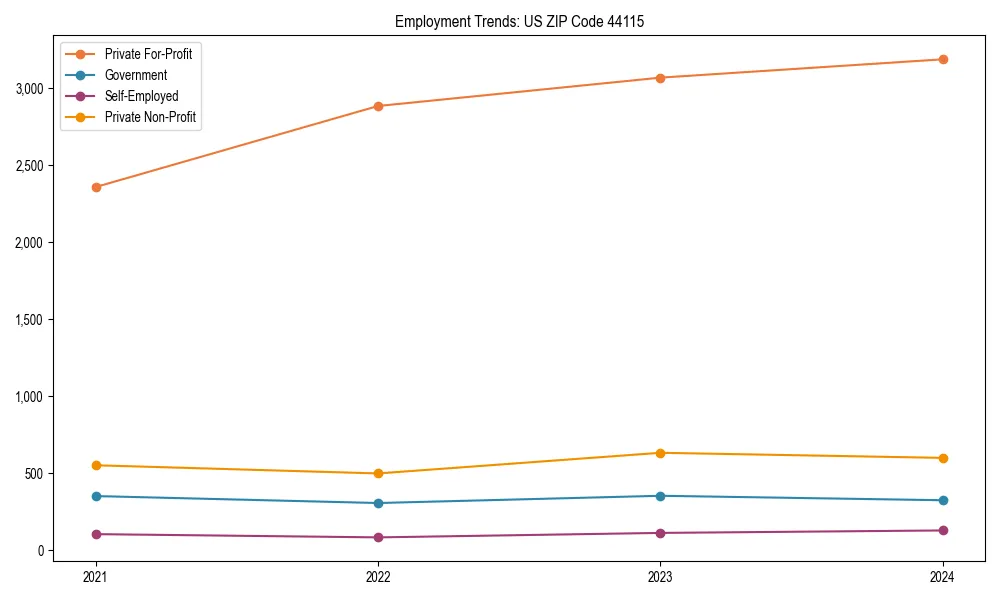Long-term employment trends in 
