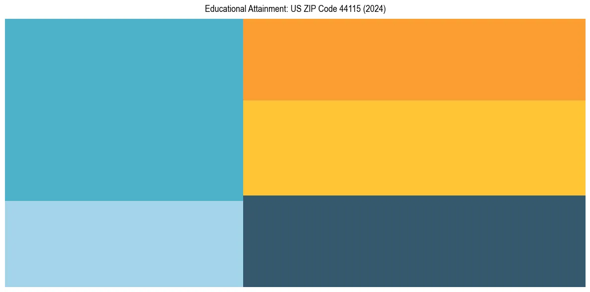 Education Treemap for  in 2024