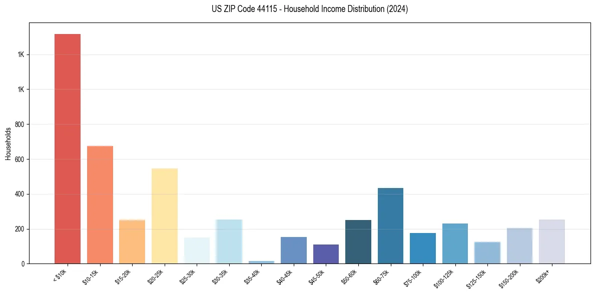 Income Distribution for 