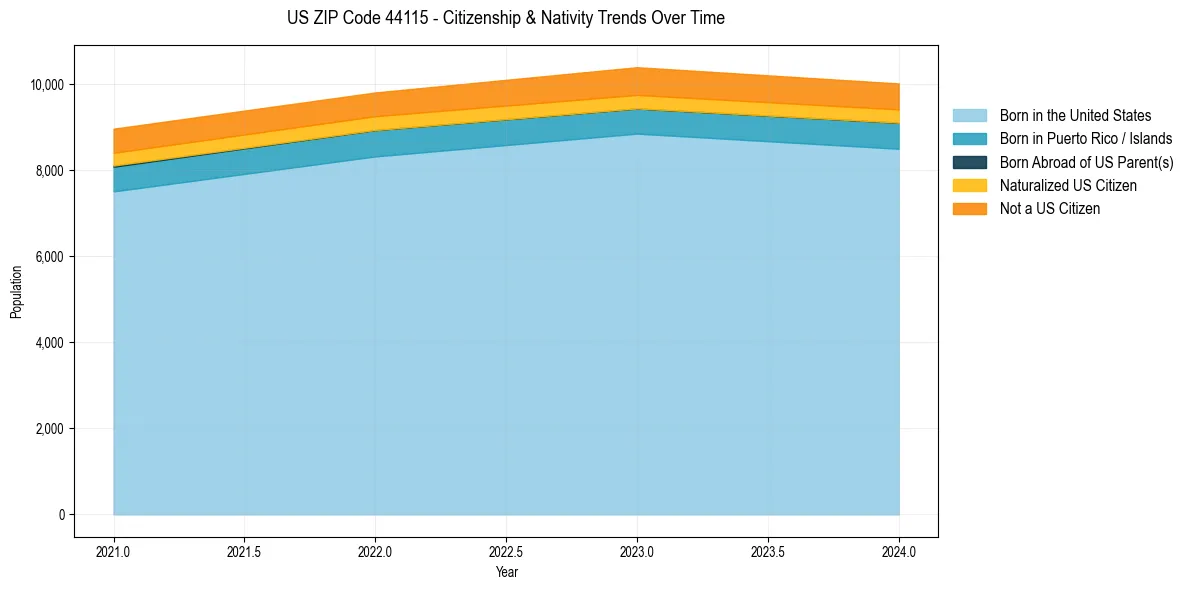 Historical nativity trends for 