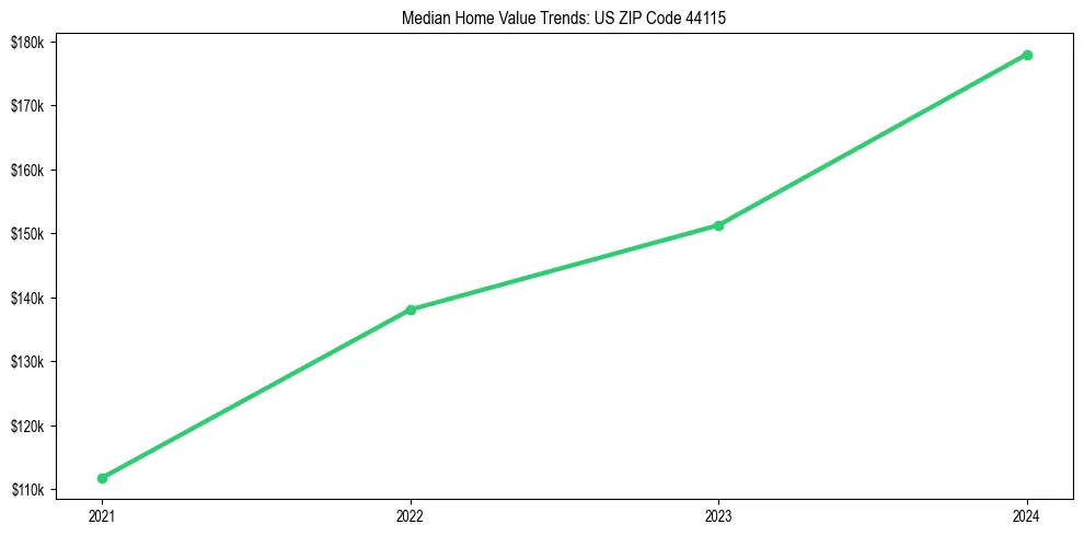 Median property value trends in 