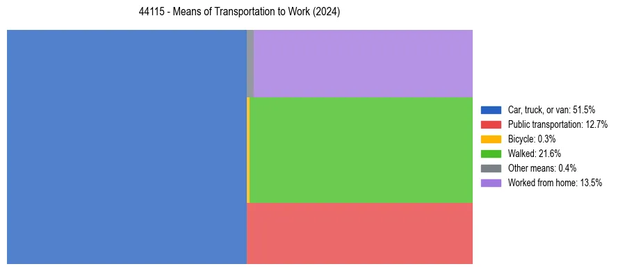 Commute modes in US ZIP Code 44115