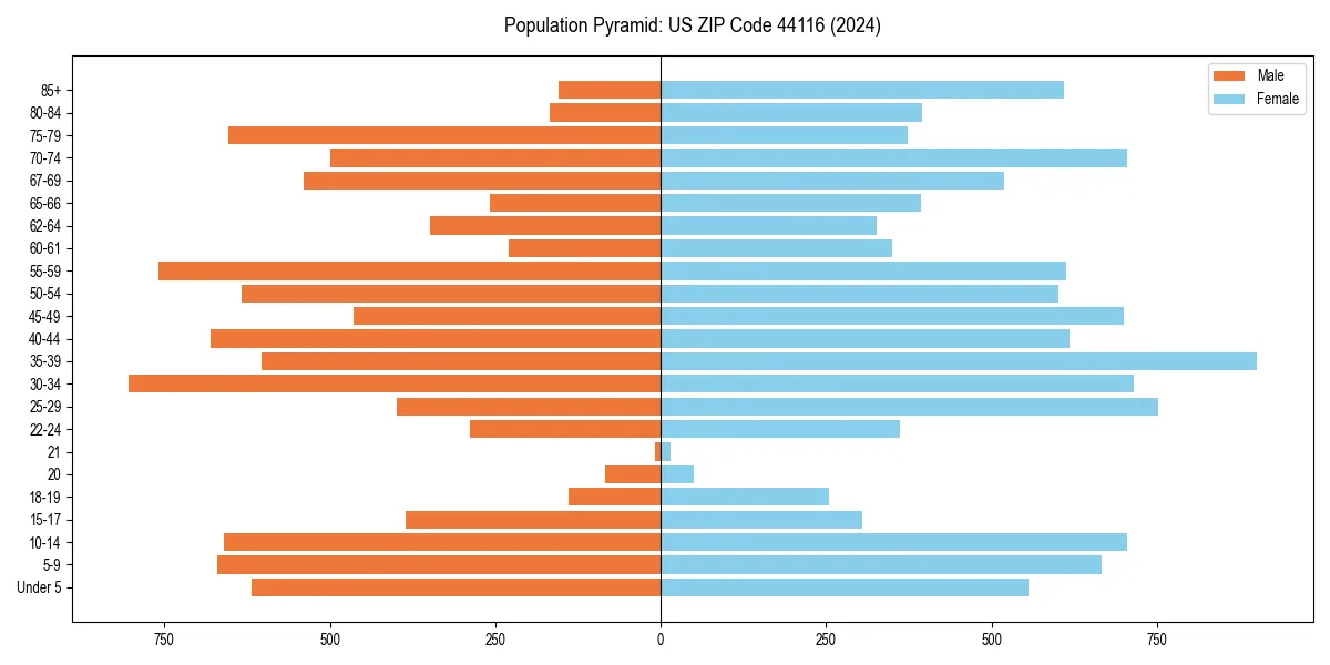 Population pyramid for 