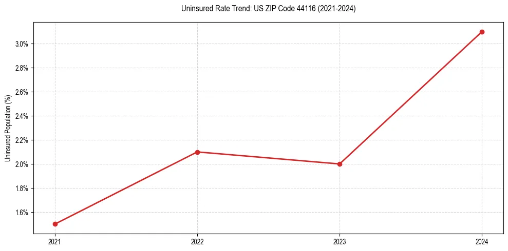 Uninsured trend chart for US ZIP Code 44116