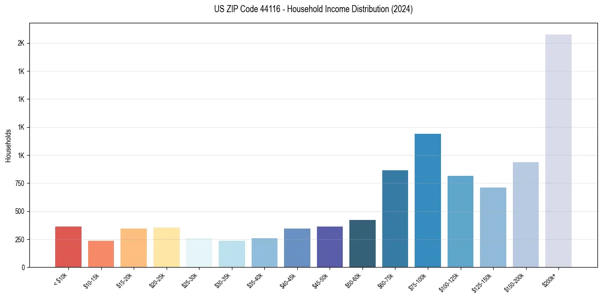 Income Distribution for 