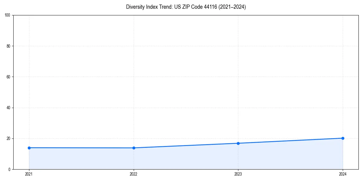 Line chart showing diversity index trends for 