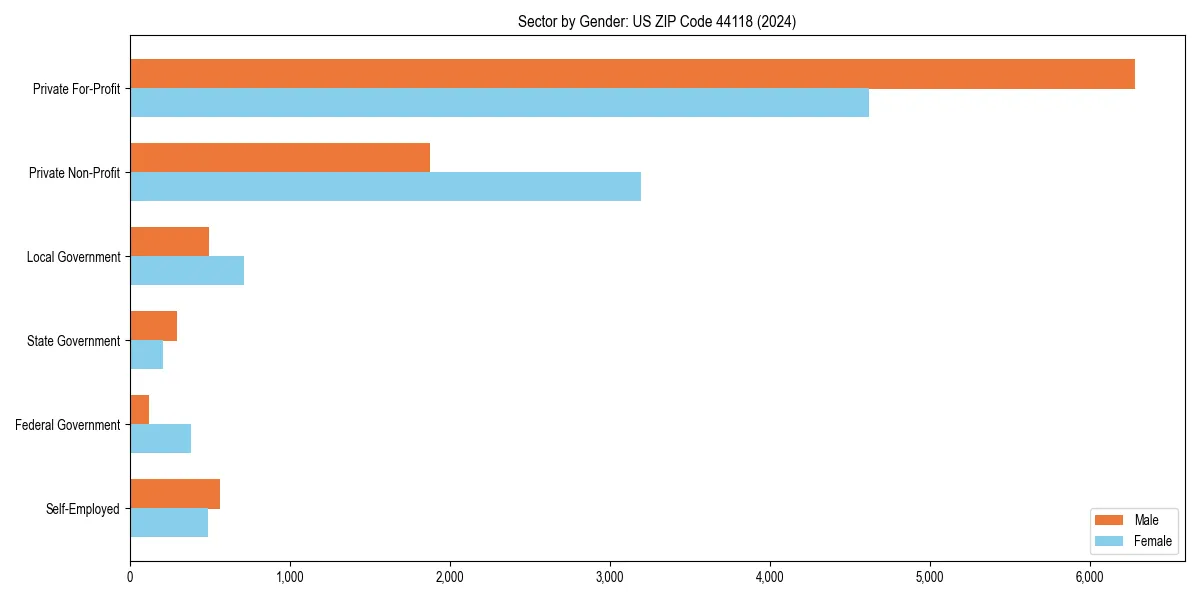 Employment sector breakdown by gender in 