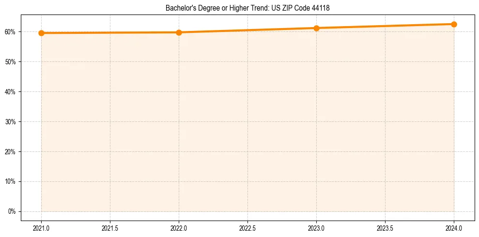 Trend chart showing bachelor degree growth in 