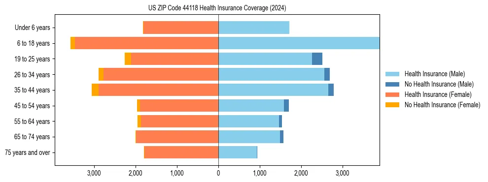 Health insurance pyramid for US ZIP Code 44118