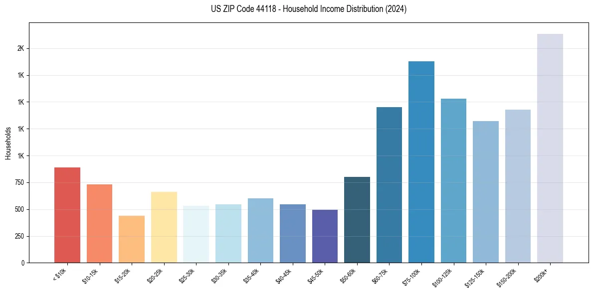 Income Distribution for 