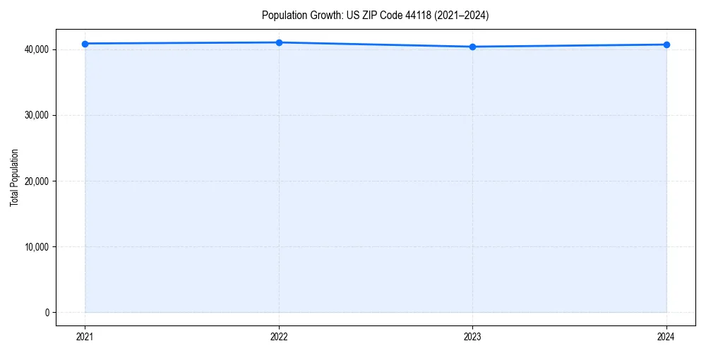 Population trends in 
