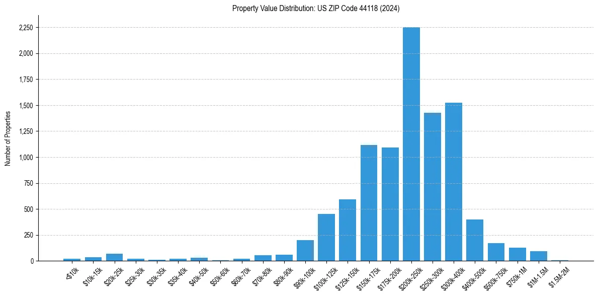 Value Distribution for 