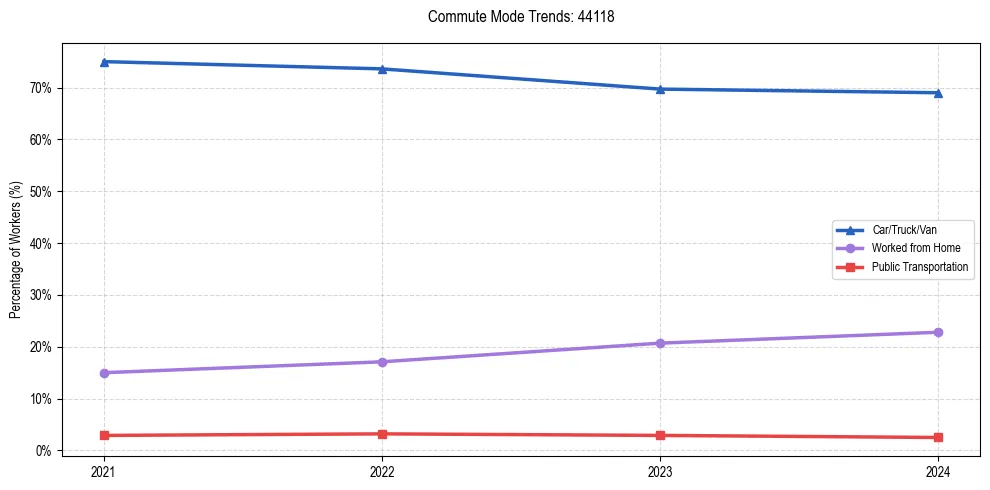 Transportation trends in US ZIP Code 44118
