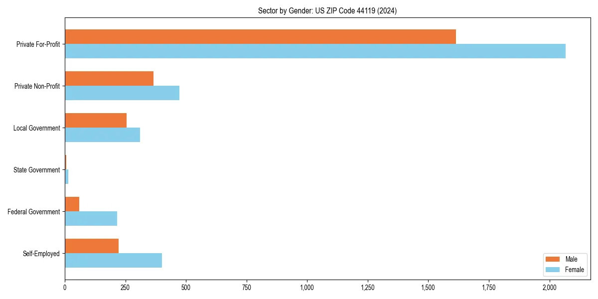 Employment sector breakdown by gender in 