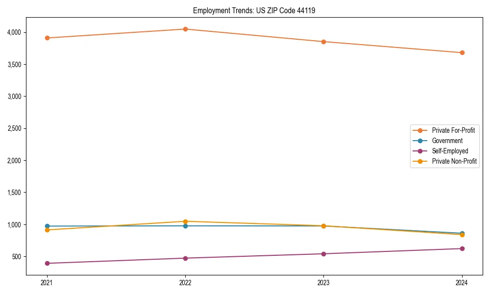 Long-term employment trends in 