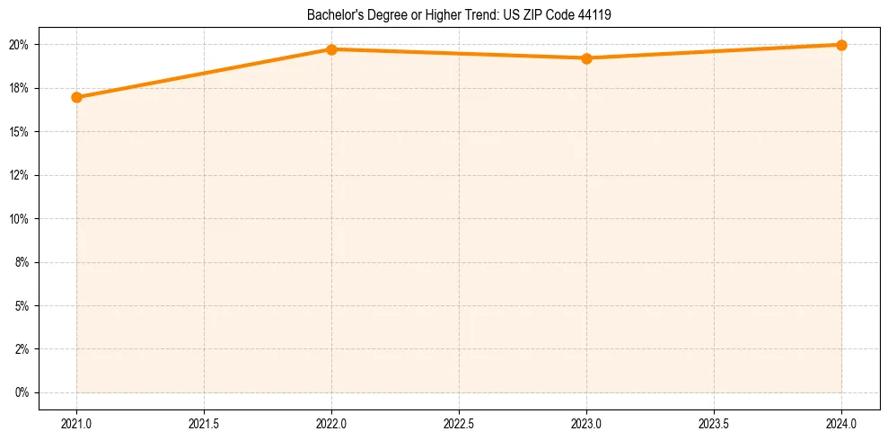 Trend chart showing bachelor degree growth in 