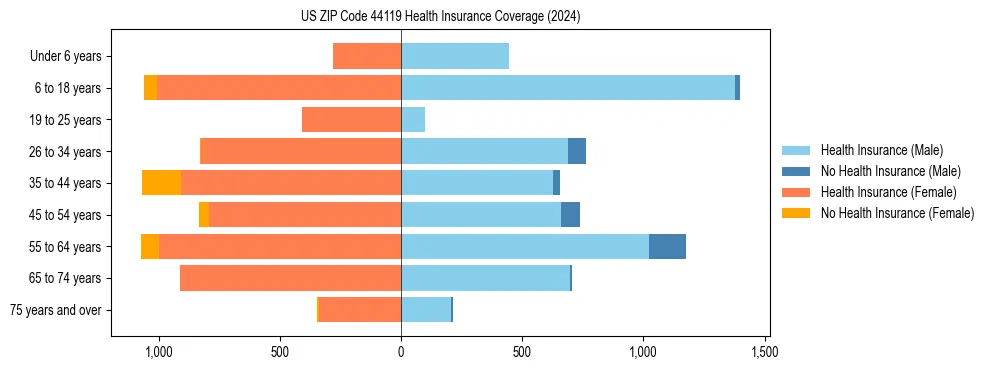 Health insurance pyramid for US ZIP Code 44119