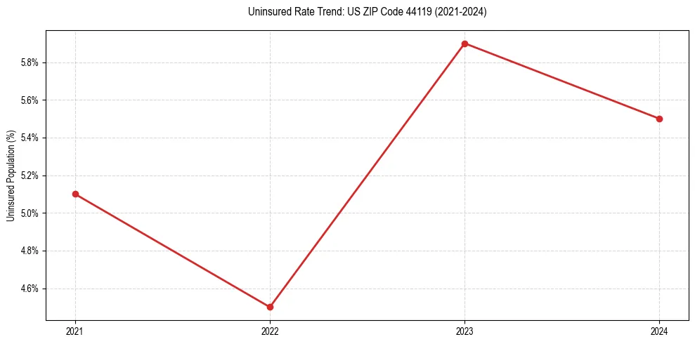 Uninsured trend chart for US ZIP Code 44119