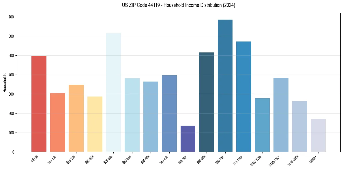 Income Distribution for 