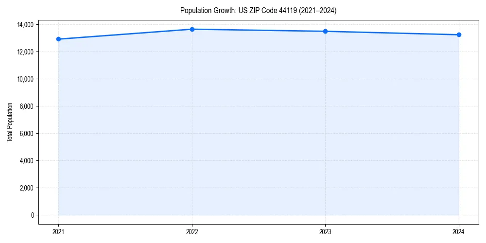 Population trends in 