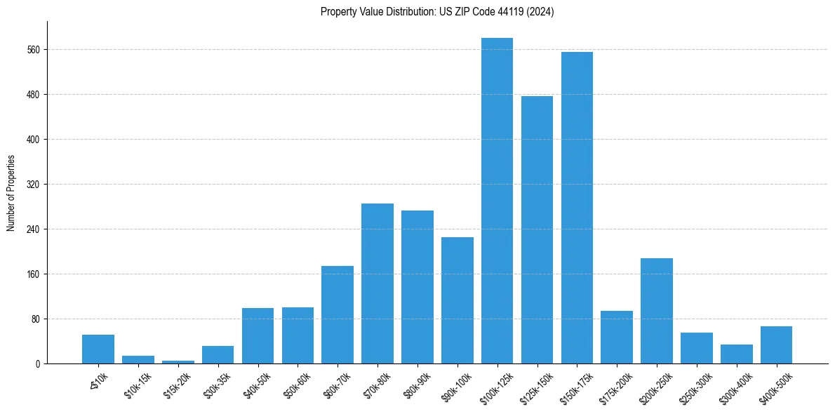 Value Distribution for 