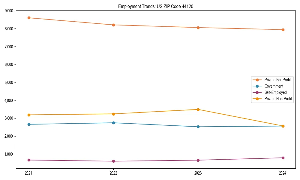 Long-term employment trends in 