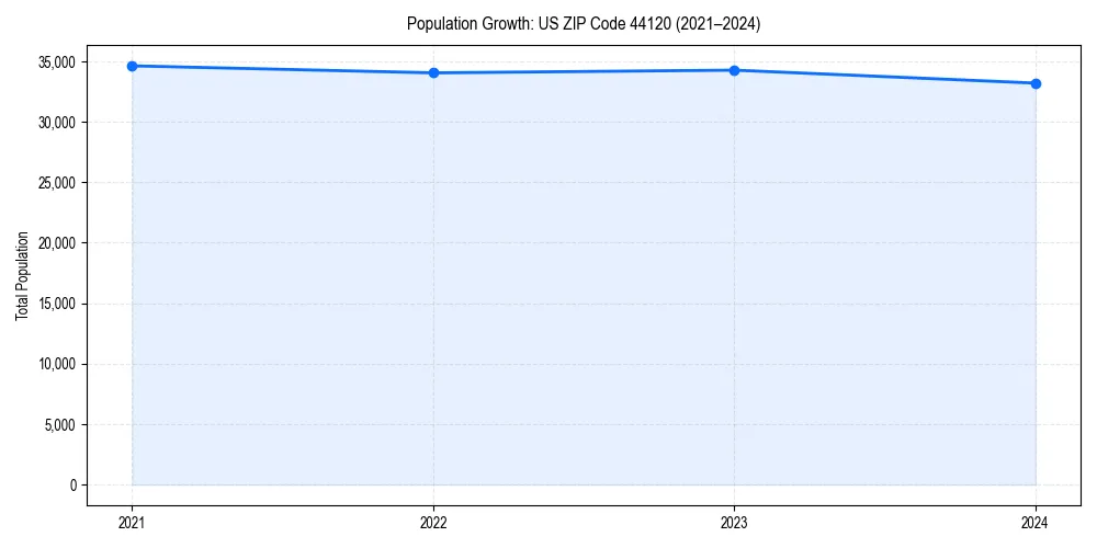 Population trends in 