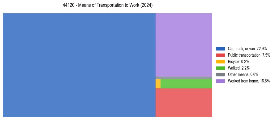 Commute modes in US ZIP Code 44120