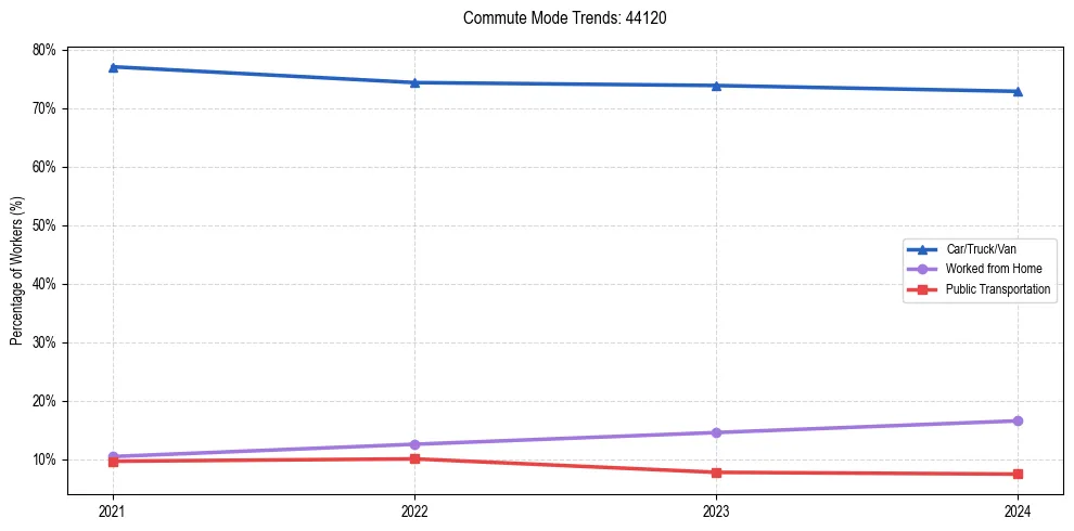 Transportation trends in US ZIP Code 44120