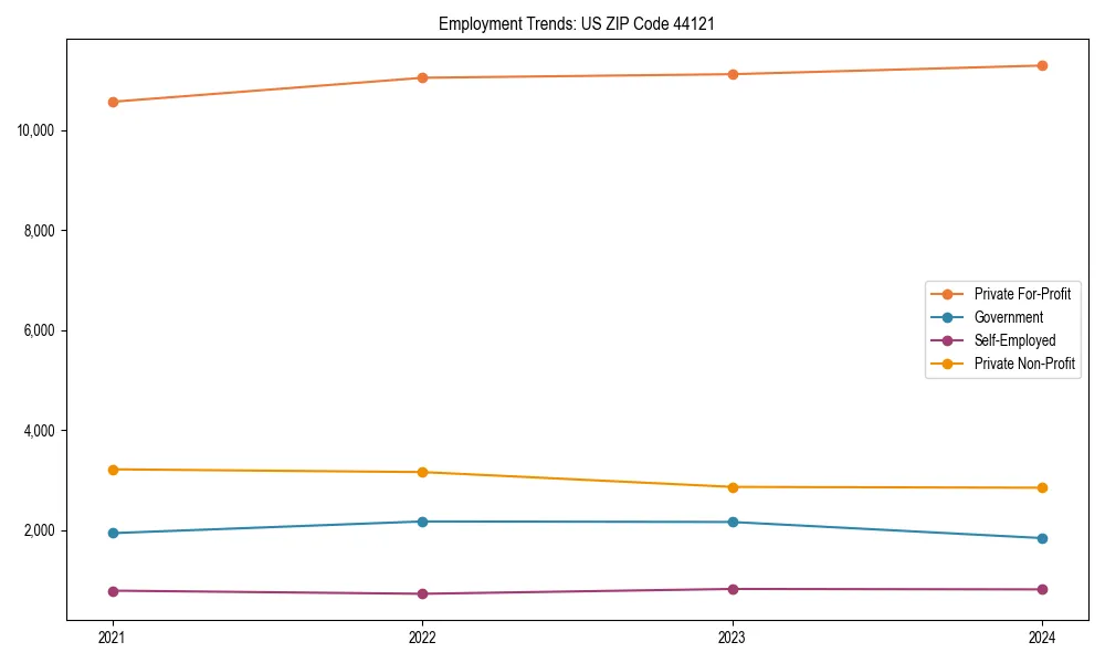 Long-term employment trends in 