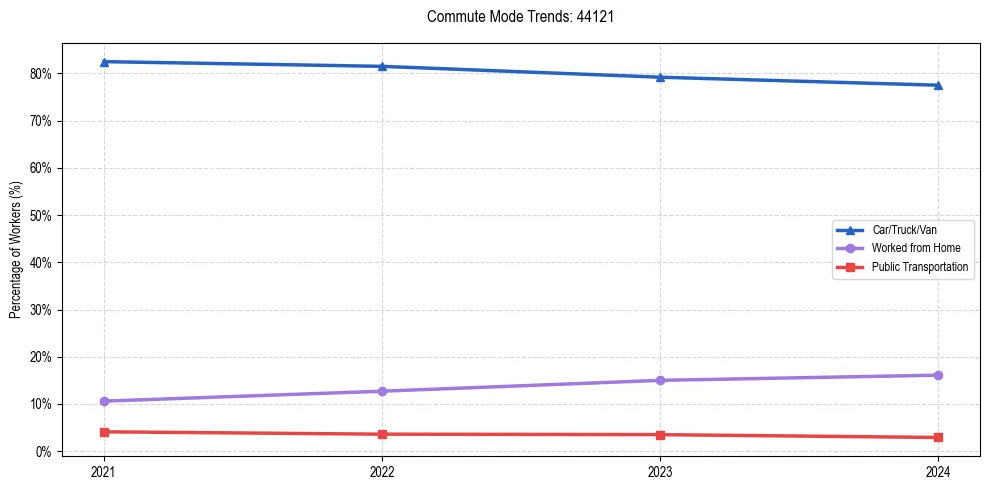 Transportation trends in US ZIP Code 44121