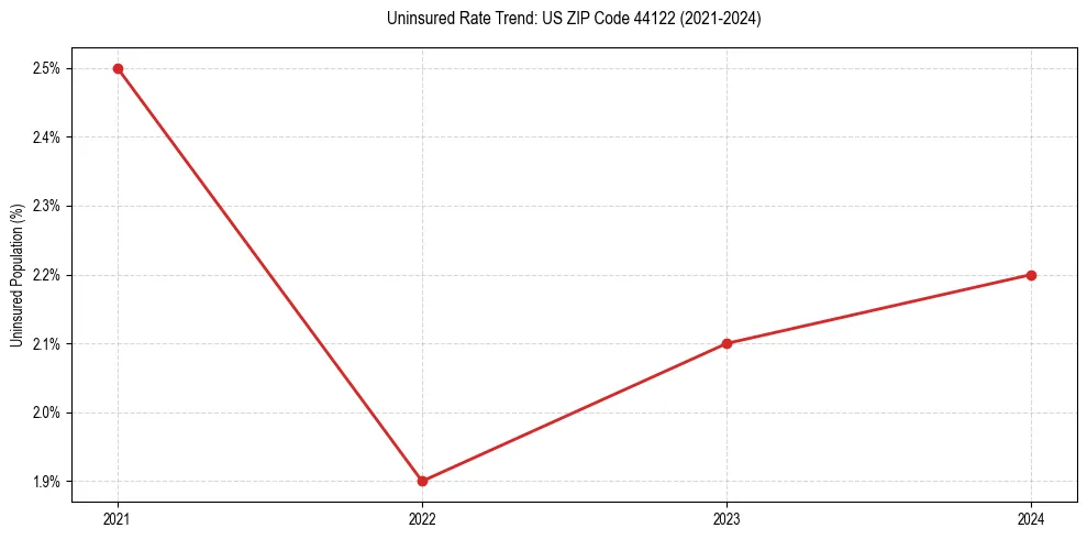 Uninsured trend chart for US ZIP Code 44122
