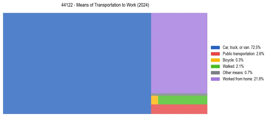 Commute modes in US ZIP Code 44122