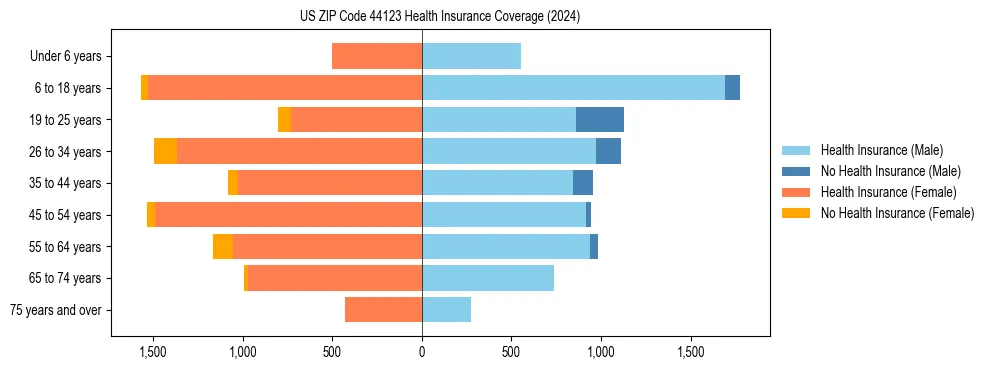Health insurance pyramid for US ZIP Code 44123