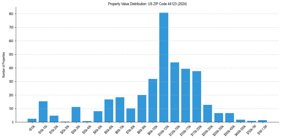 Value Distribution for 