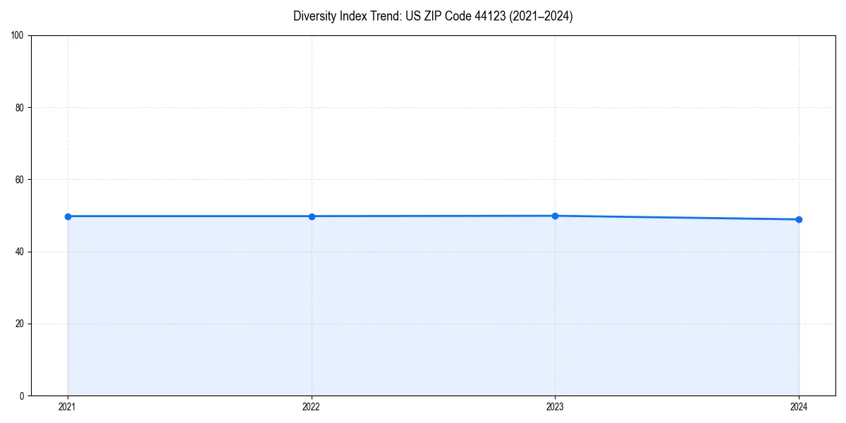 Line chart showing diversity index trends for 