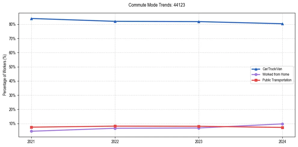 Transportation trends in US ZIP Code 44123