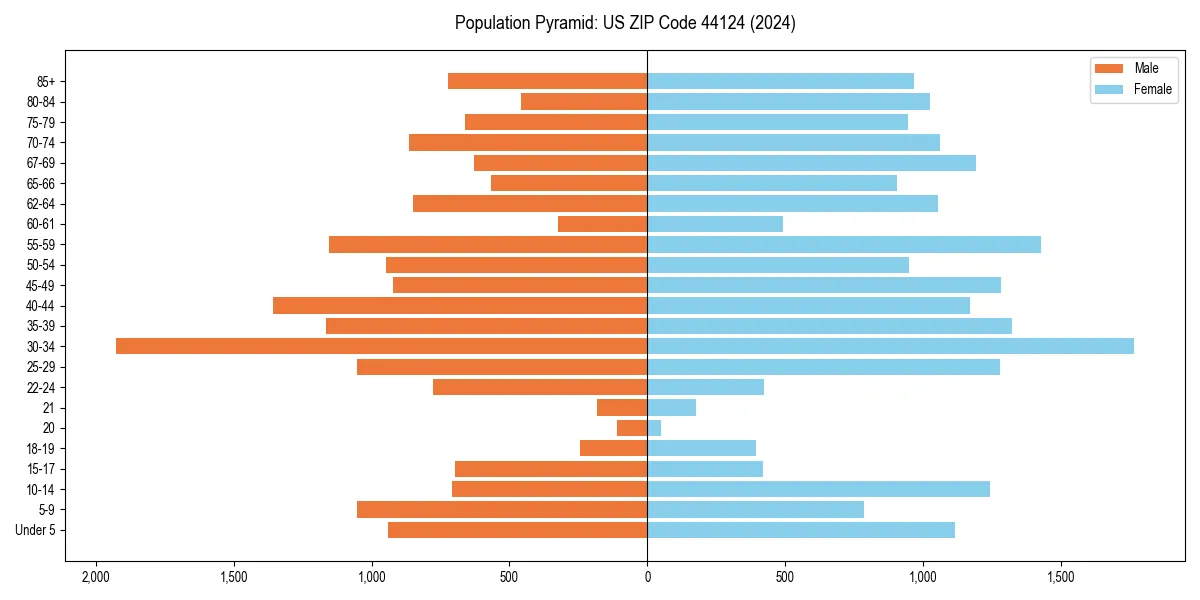 Population pyramid for 
