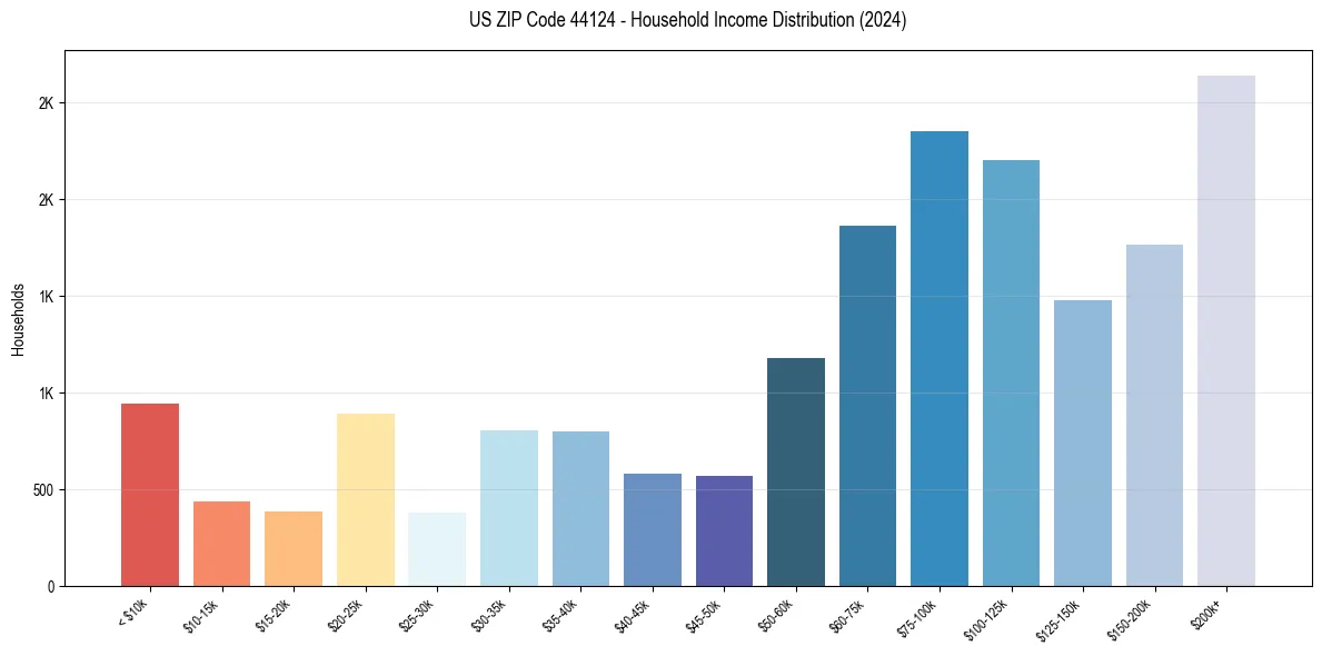 Income Distribution for 