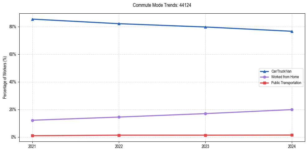 Transportation trends in US ZIP Code 44124