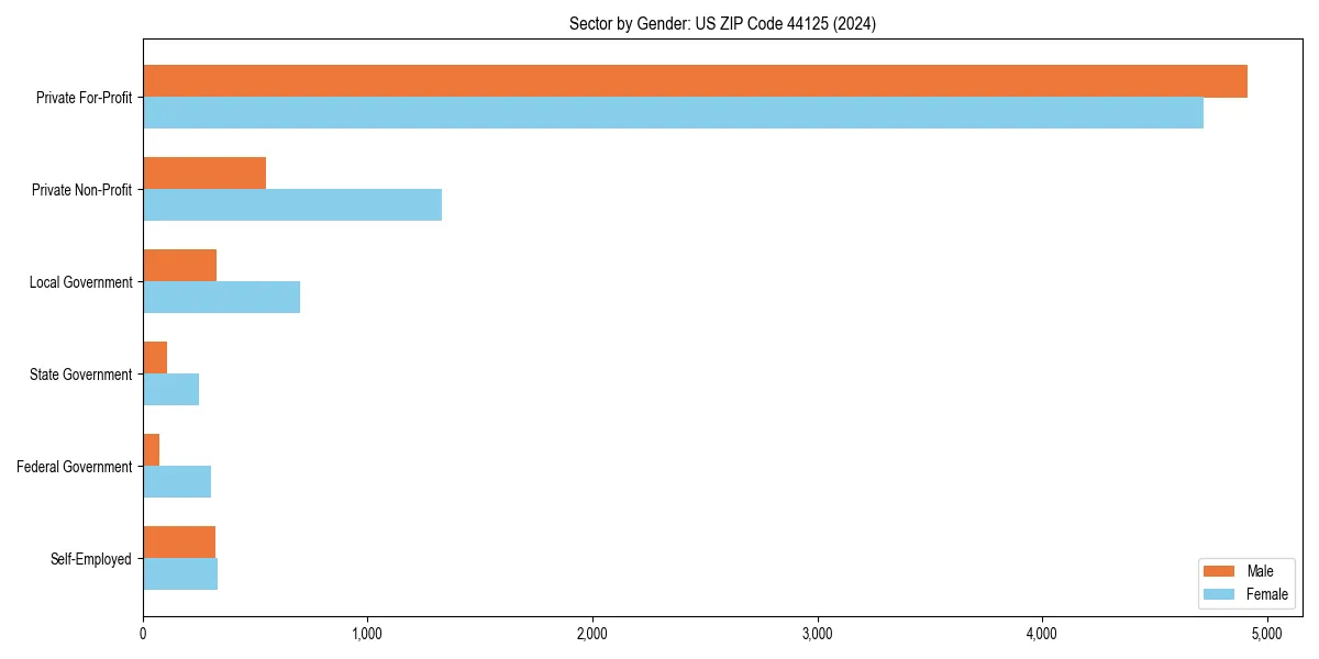 Employment sector breakdown by gender in 
