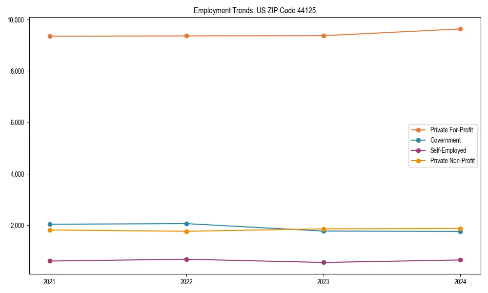 Long-term employment trends in 