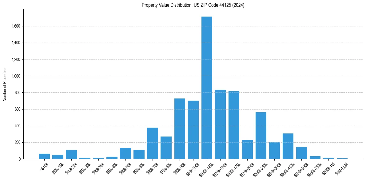 Value Distribution for 