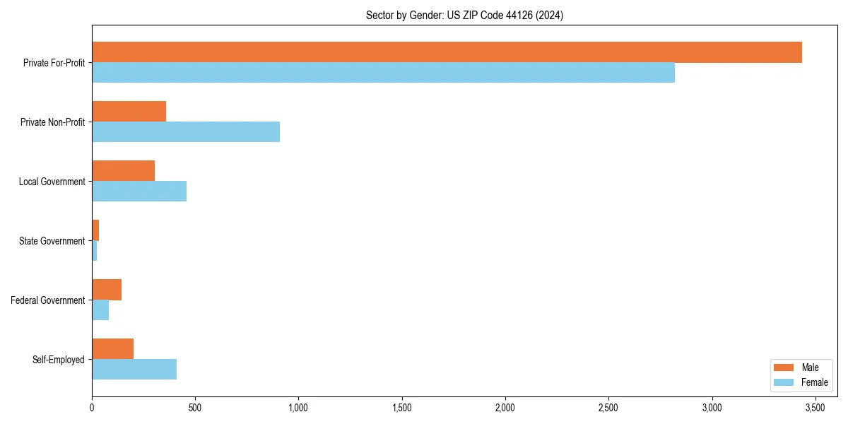 Employment sector breakdown by gender in 