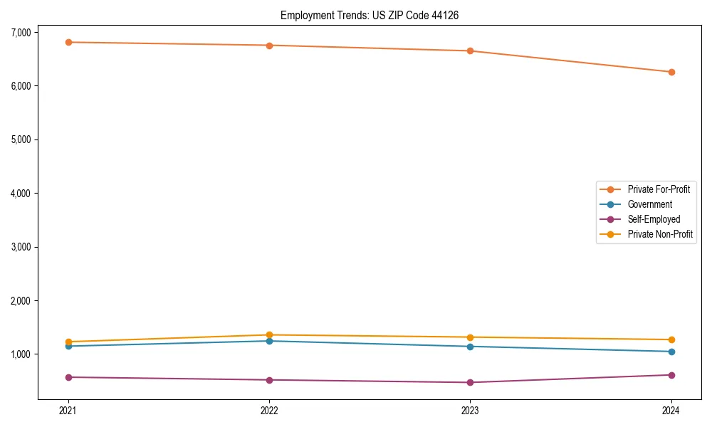 Long-term employment trends in 