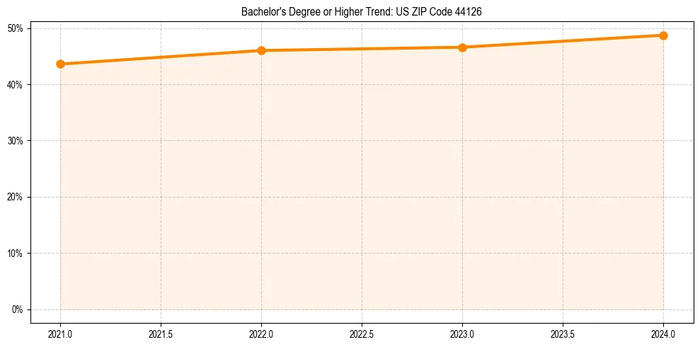 Trend chart showing bachelor degree growth in 